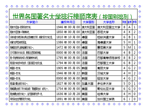 世界各国著名大学排行榜顺序表(按国别排列)。