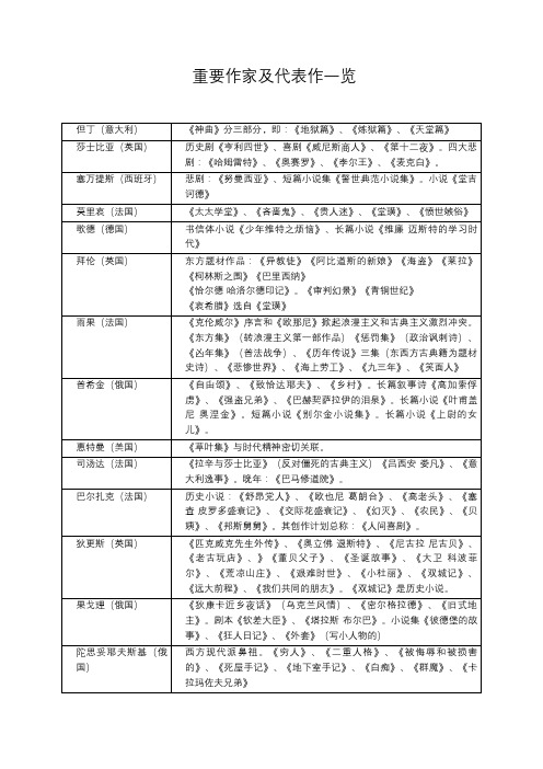 外国文学史重要作家作品一览表