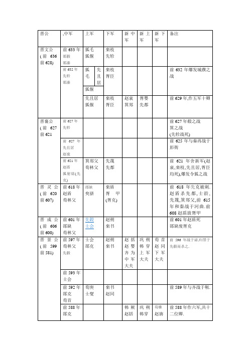 晋国六卿世系表