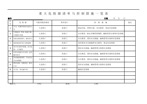 重大危险源清单与控制措施一览表