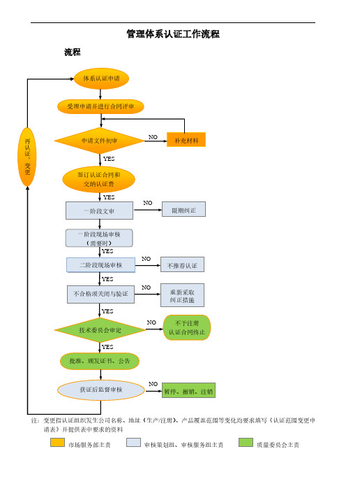 管理体系认证工作流程图