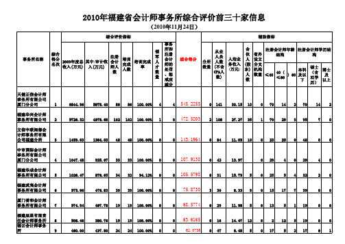 2010年会计师事务所综合评价前三十家信息