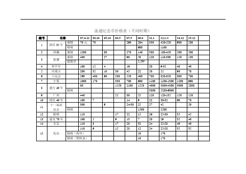 中国纪念币价格表