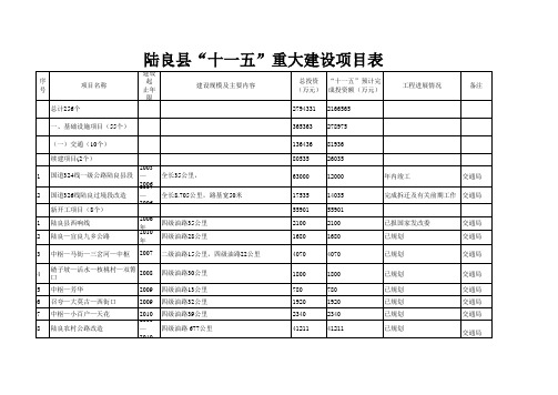 陆良县“十一五”重大建设项目表2006年1月18日