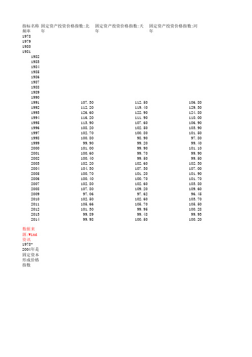 固定资产投资价格指数省及直辖市(年)1991-2014