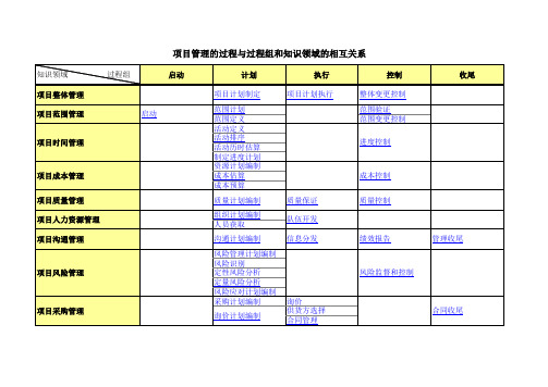 项目管理的过程与过程组和知识领域