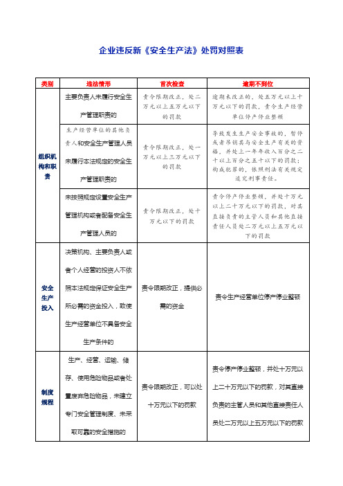 企业违反新安法处罚对照表