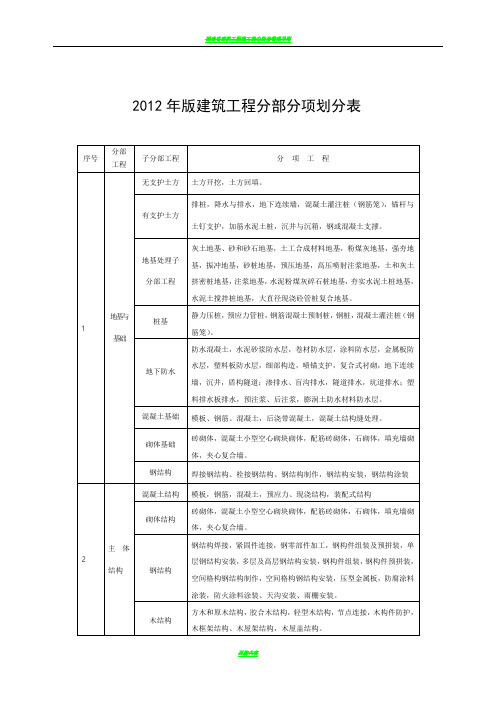 福建省建筑工程施工文件管理规程2012版施工分册