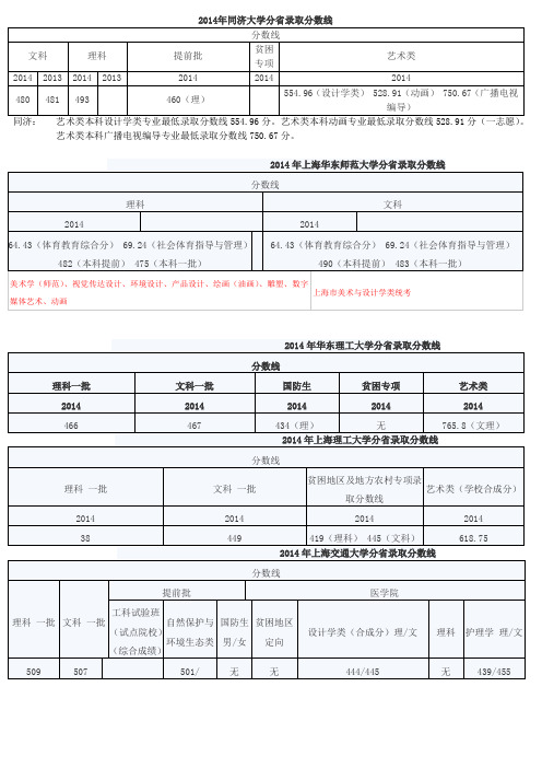 2014年同济大学分省录取分数线