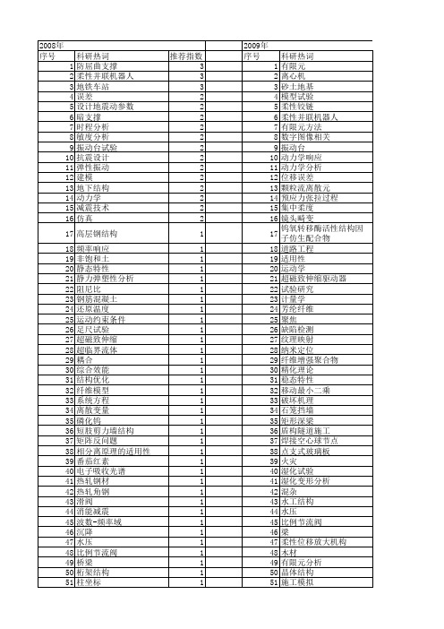 【北京市自然科学基金】_位移_基金支持热词逐年推荐_【万方软件创新助手】_20140729