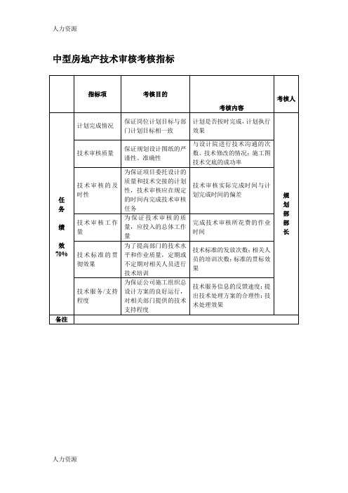 【人力资源】中型房地产i企业技术审核考核指标精编版