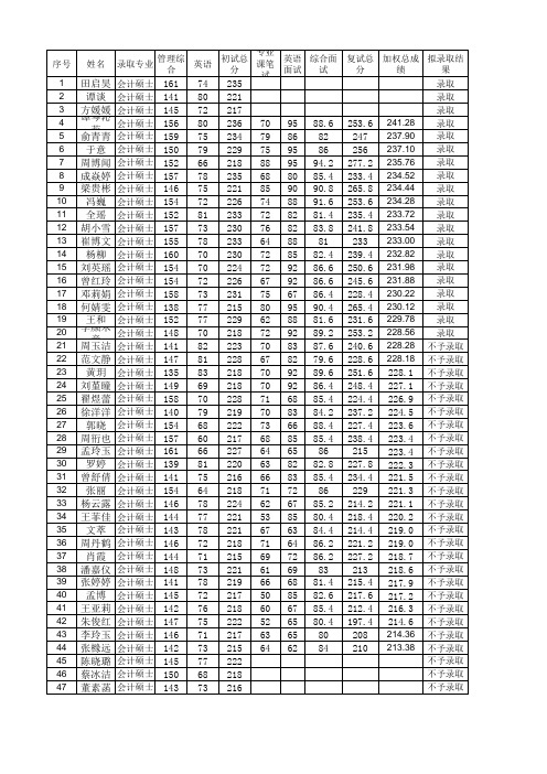 中南大学2014会计硕士录取名单公示