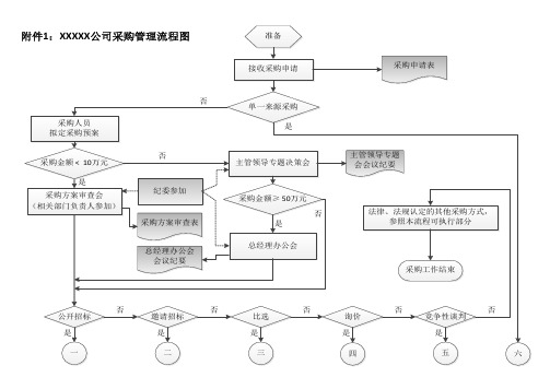 公司采购管理流程图