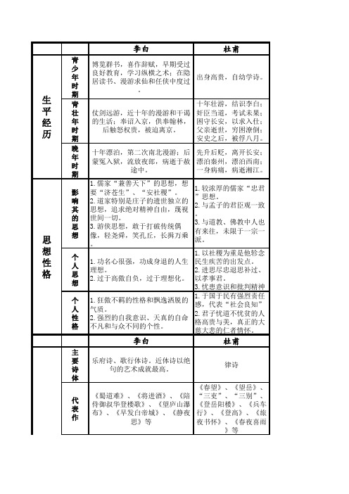 李白与杜甫的比较