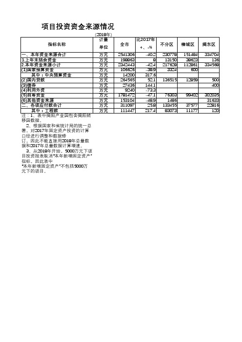 揭阳市统计年鉴2019社会经济发展指标数据：项目投资资金来源情况