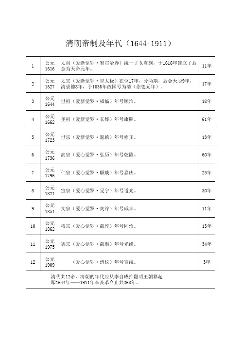 清朝帝制及年代(1644-1911)