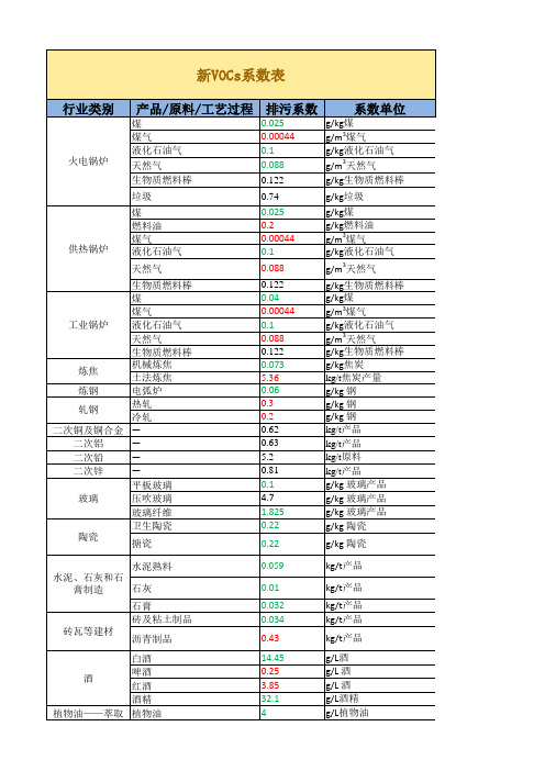 工业源VOCs核算参考系数及溶剂表(新旧系数对比版)