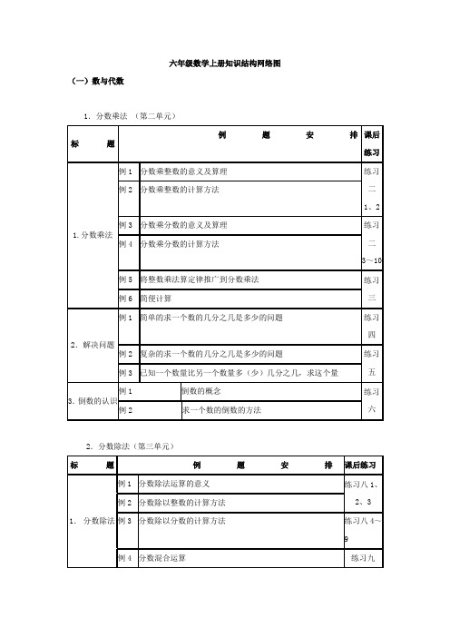 六年级数学上册知识结构网络图