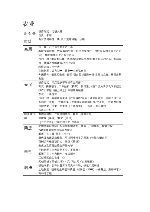 中国古代农业