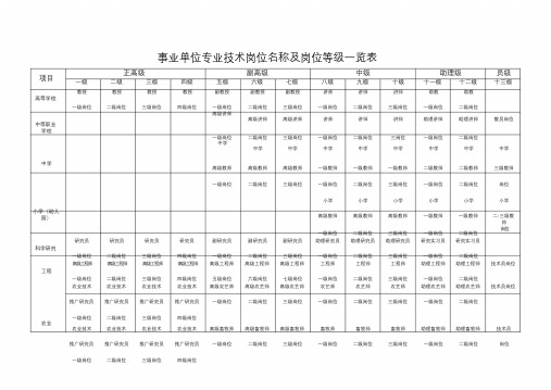 事业单位专业技术岗位名称及岗位等级一览表