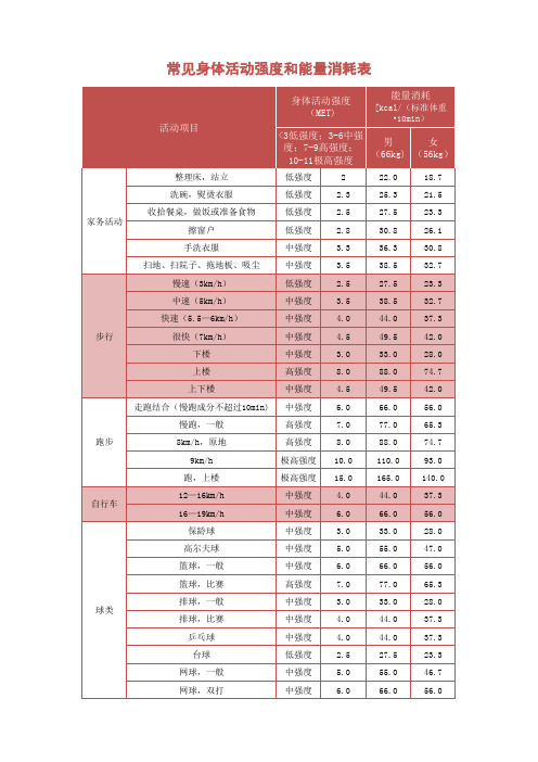 常见身体活动强度和能量消耗表