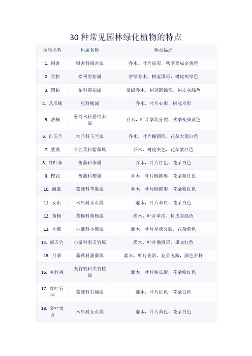 30种常见园林绿化植物的特点