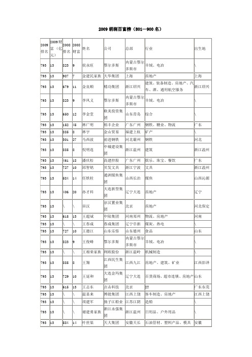 2009胡润富豪榜 801—900