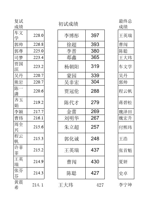 华北电力大学2014年电气工程硕士研究生初试复试及录取成绩统计