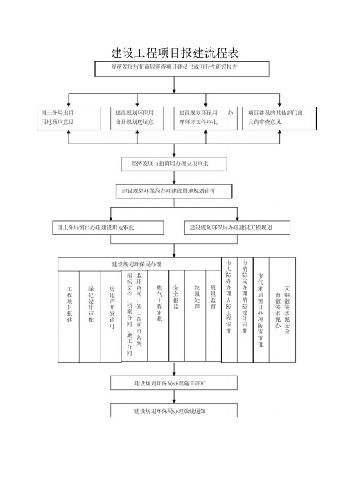 建设项目报建流程