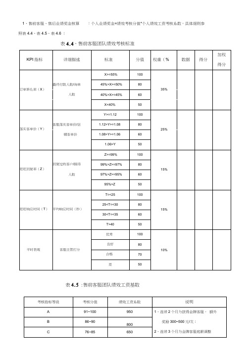 电商客服考核标准