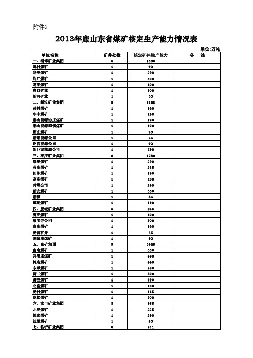 2013年底山东省煤矿核定生产能力情况表