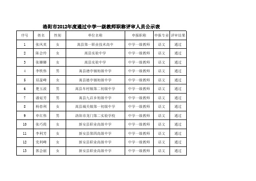 2012年度通过洛阳市中学一级教师职称评审人员