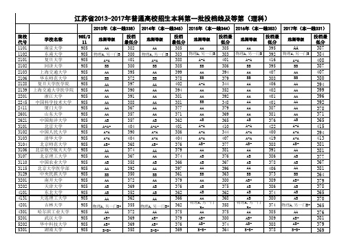 2013-2017年高考江苏录取分数及等级985211