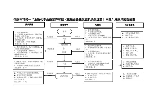 XX县安监局行政职权廉政风险防控图