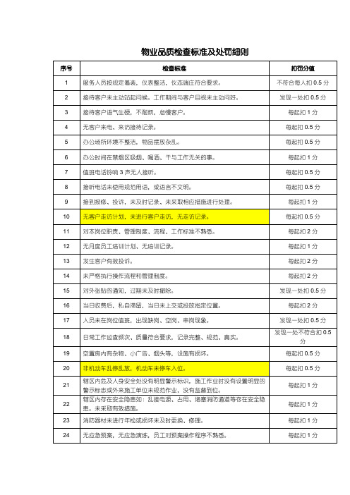 物业品质检查标准及处罚细则