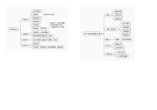 高考地理一轮复习——农业常见答题框架总结