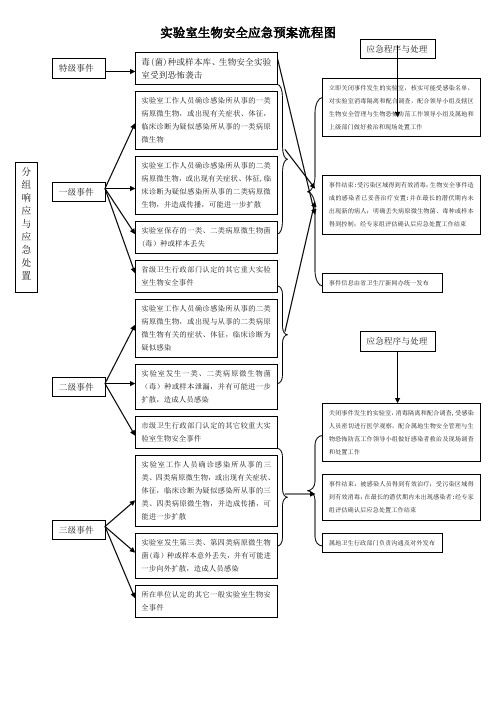 实验室生物安全应急预案流程图