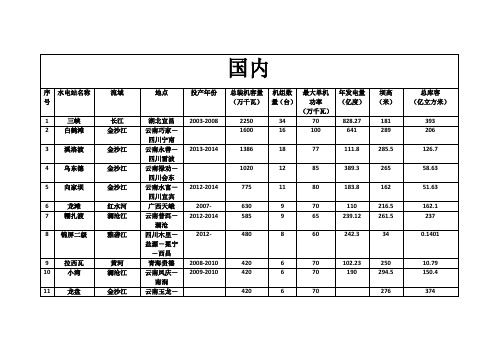 100个水电站对比(川农农业水利工程)