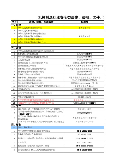 2011机械制造行业安全类法律、法规、文件、标准识别清单(1)