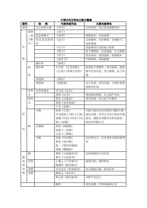 中国古代文学史之散文脉络整理