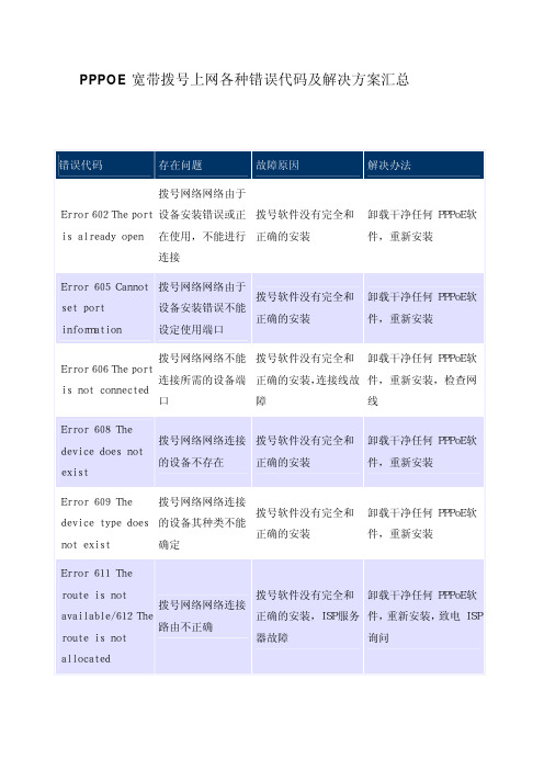 PPPoE宽带拨号上网各种错误代码及解决方案汇总