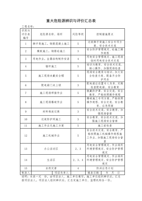 重大危险源辨识与评价汇总表