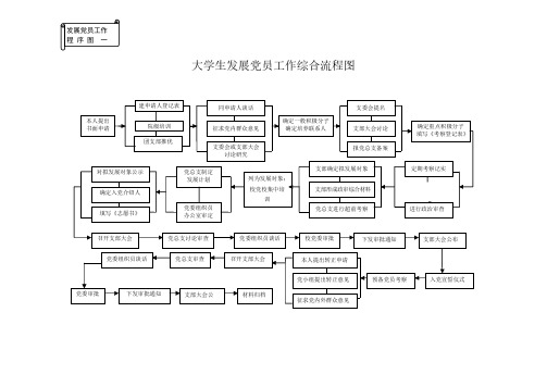 【VIP专享】大学生发展党员工作综合流程图