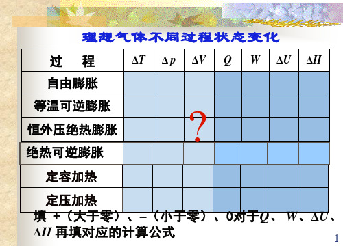 物理化学 第二章 自由能、化学势和溶液