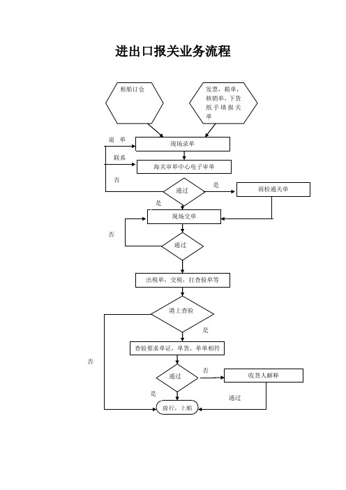报关员业务流程图