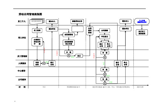 矿业集团劳动合同管理流程图