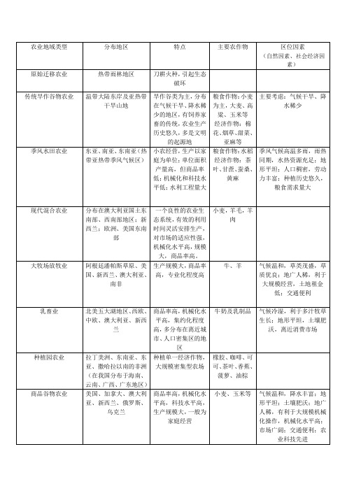 农业地域类型