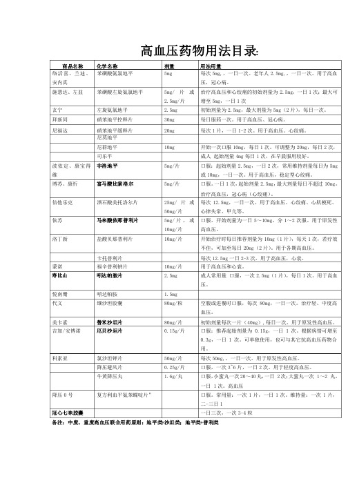 高血压及糖尿病药物汇总