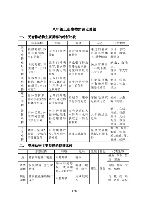 最新八年级上册生物知识点总结