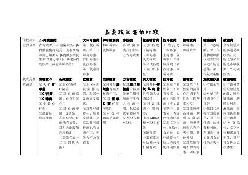 抗感染药物总结